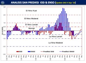 Prediksi El Nino dari BMKG