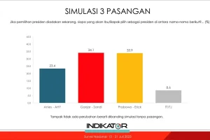 Hasil survei Indikator Politik Indonesia menyebutkan
