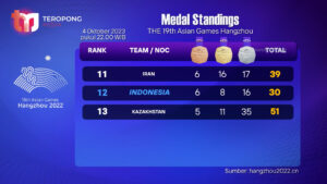 Indonesia Tempati Posisi ke-12 dalam Perolehan Medali Asian Games