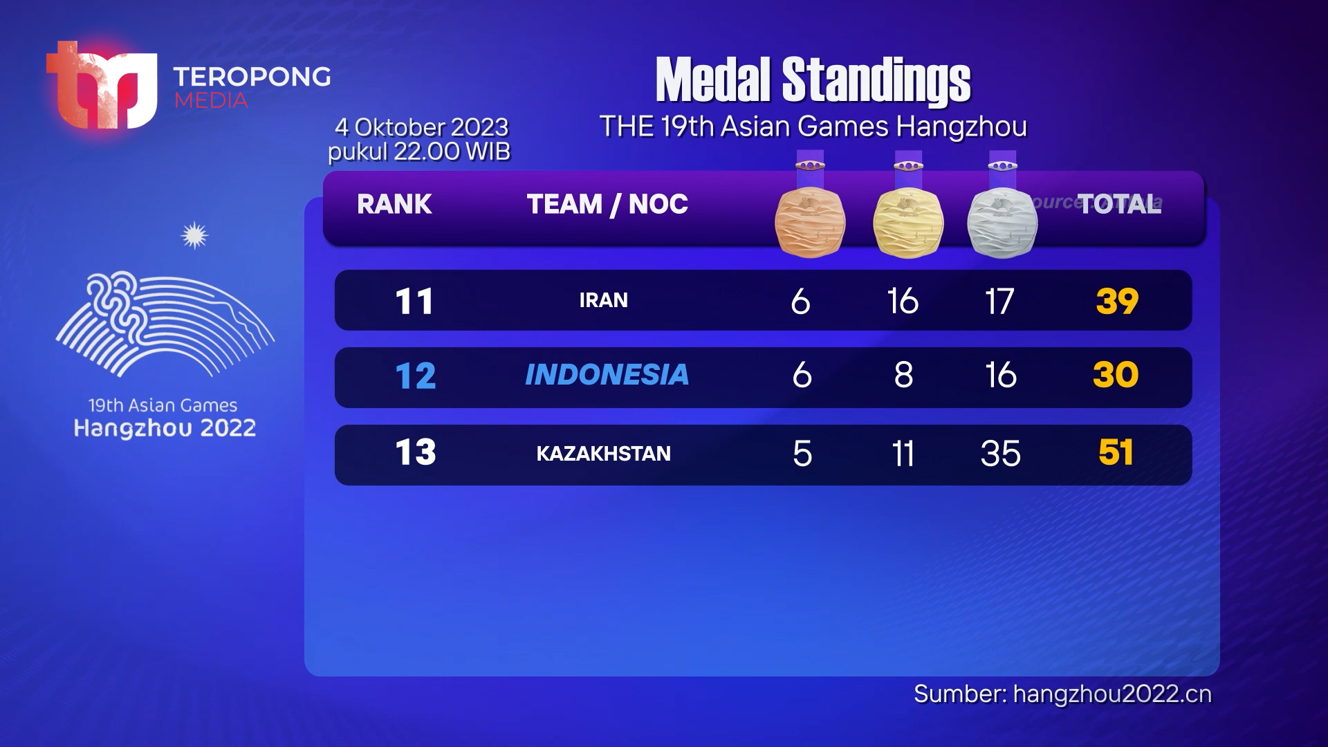 Indonesia Tempati Posisi 12 Perolehan Medali Asian Games 2022