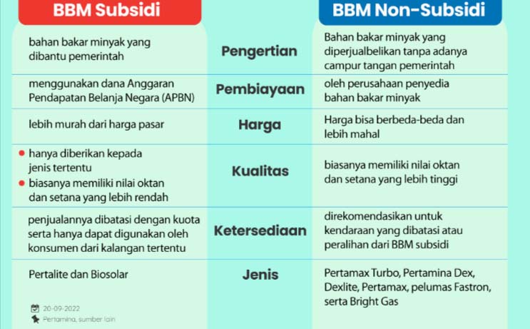 bbm subsidi dan non subsidi