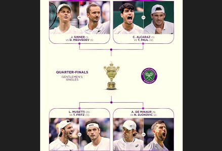 Perempat Final Wimbledon 2024