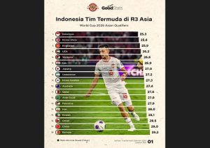 rata-rata usia pemain timnas indonesia