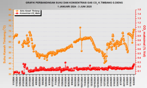 Kawah Timban Gunung Dieng Alami Peningkatan Suhu dan Konsentrasi Gas CO2, Masyarakat Waspada