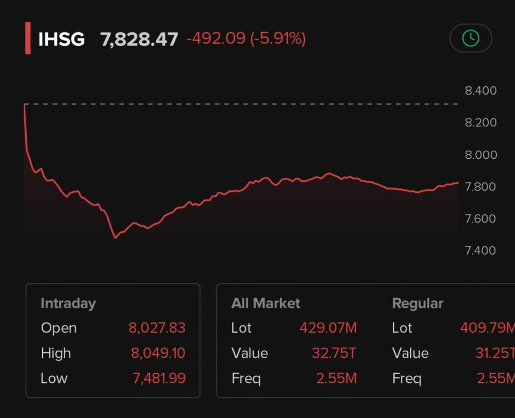 IHSG Anjlok