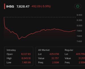 IHSG Anjlok