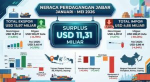 Neraca Perdagangan Jabar